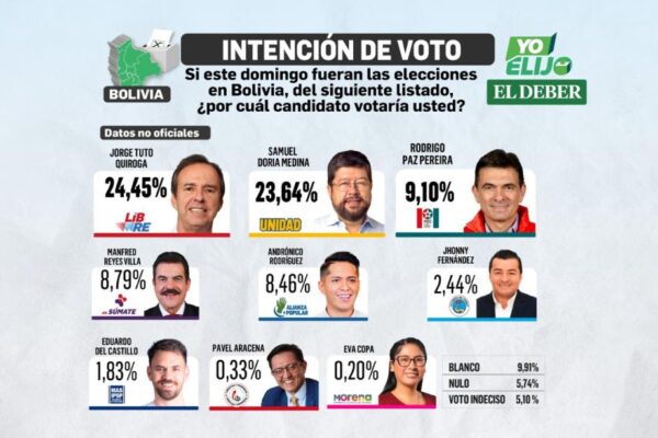 Tuto Quiroga lidera por primera vez y supera a Samuel Doria Medina en intención de voto