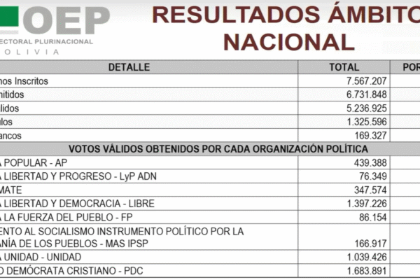 TSE aprueba resultados oficiales de las elecciones generales 2025 en Bolivia