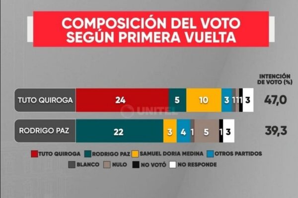 Primera encuesta del balotaje muestra ventaja de Tuto, pero voto todavía está muy abierto
