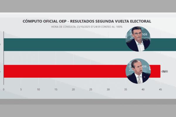 Victoria Oficial: Cómputo Final Confirma a Rodrigo Paz como Presidente con 54.96%